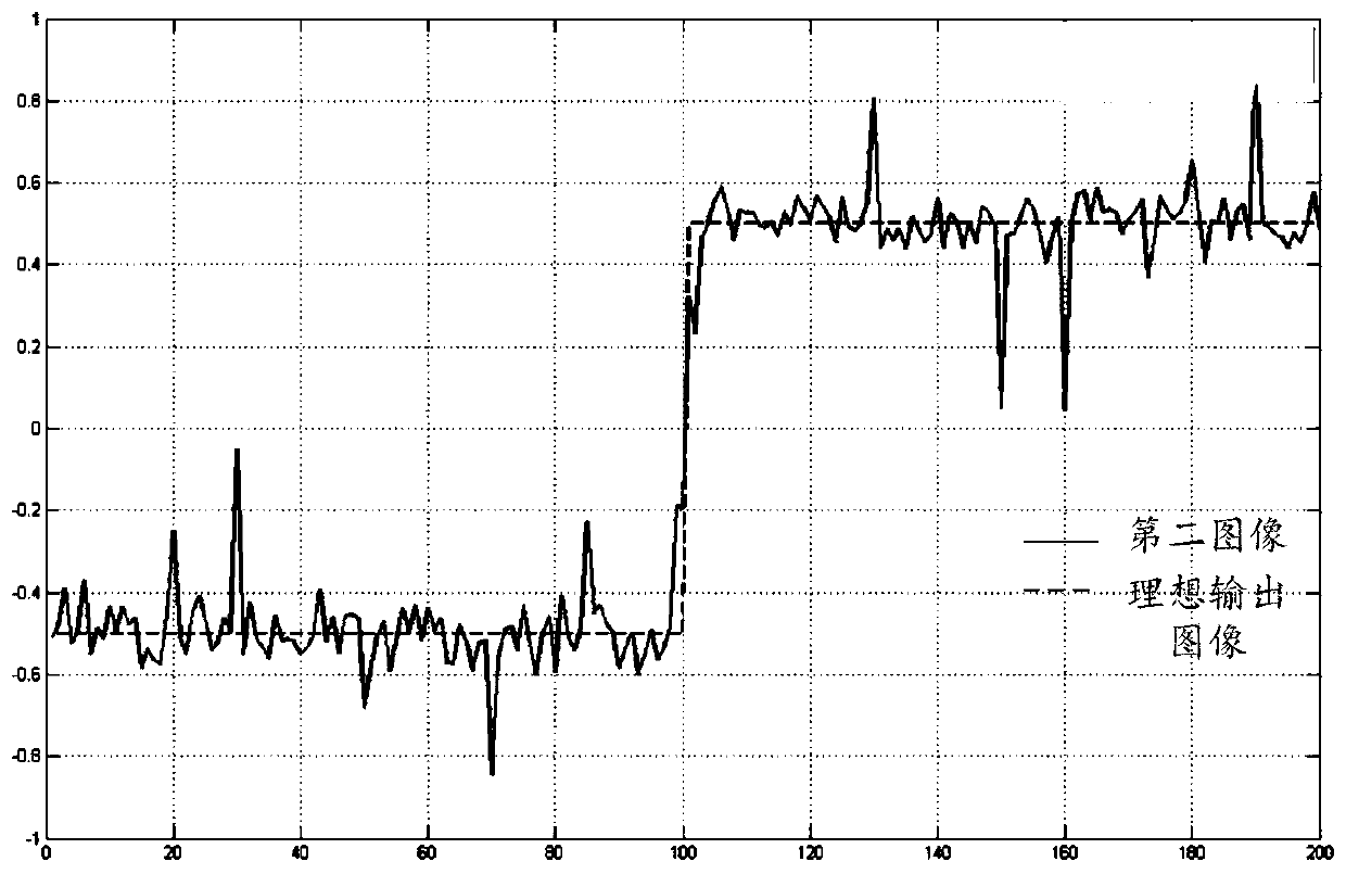 Median filtering method and device