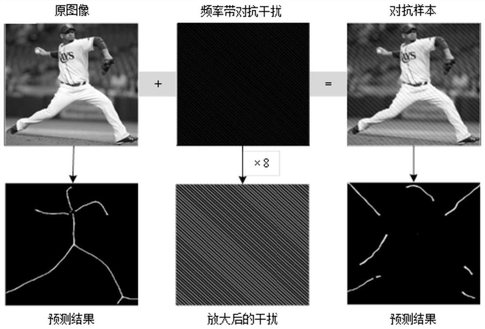 Method for resisting attack deep neural network based on frequency band