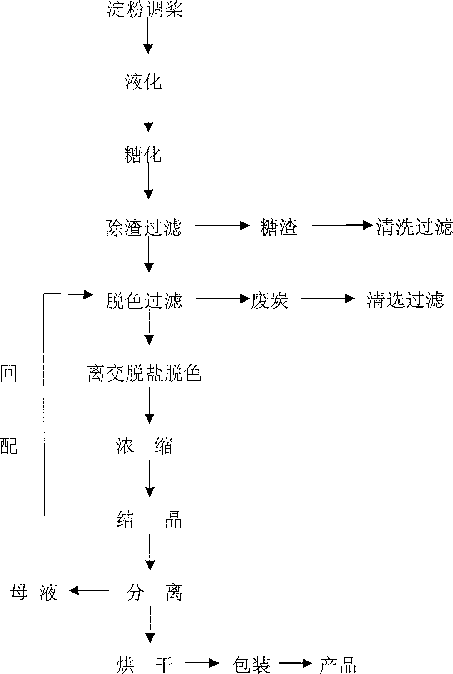 Crystallization process for glucose production