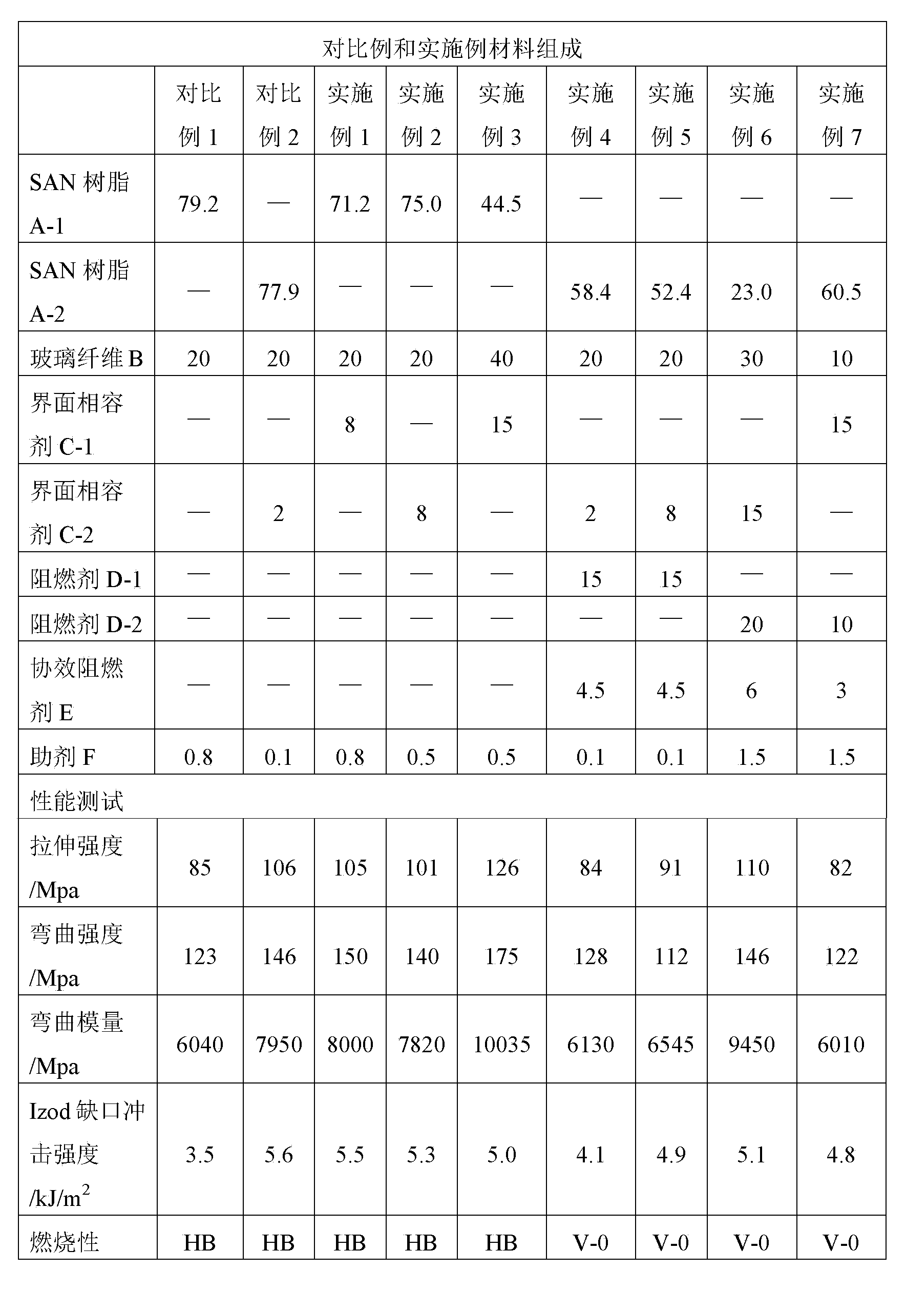 Glass fiber reinforced fire retardation styrene-acrylonitrile material and preparation method thereof