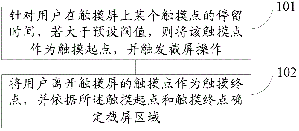 Screen capture method and device based on touch screen