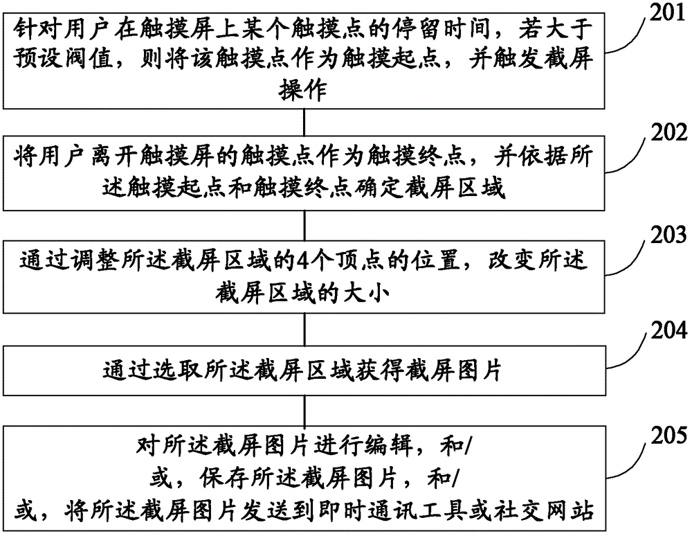 Screen capture method and device based on touch screen