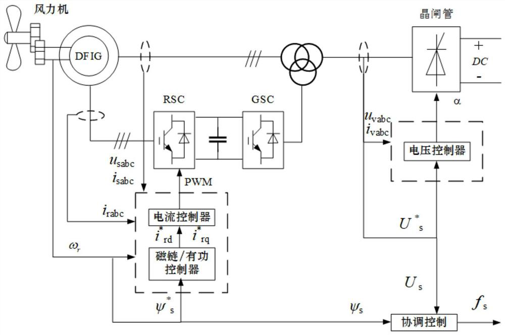 Thyristor medium-voltage direct current access-based doubly-fed wind power generation system and control method