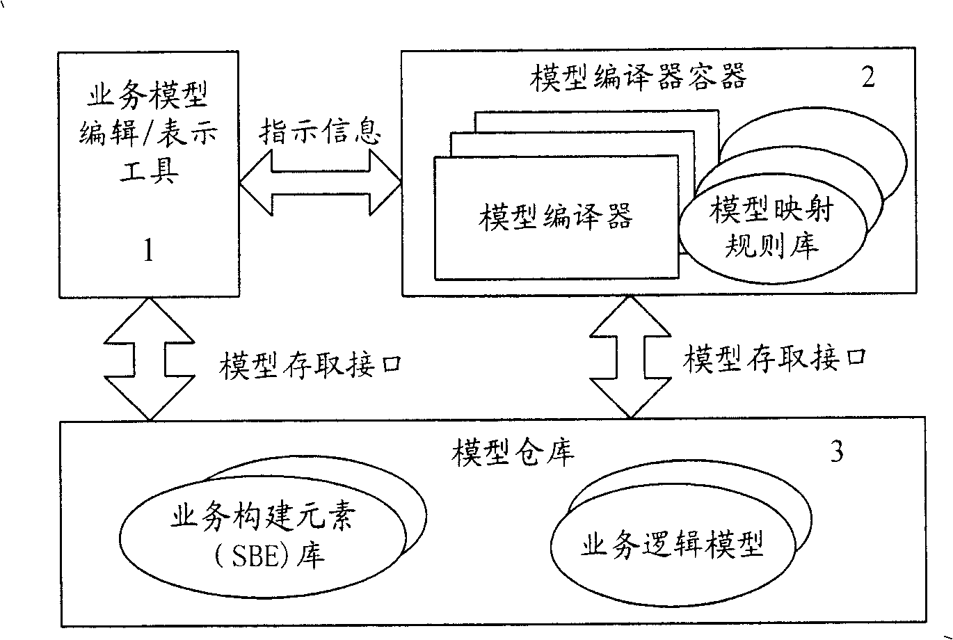 Model driven fused business generating method adapt to different interfaces and platform technique
