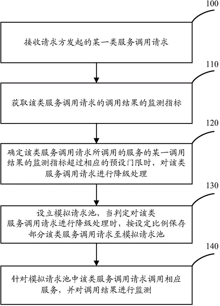 Service calling method and device