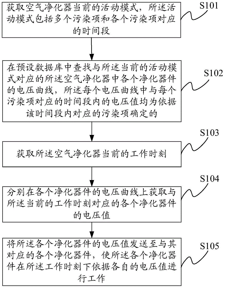 Air purifier control method and device