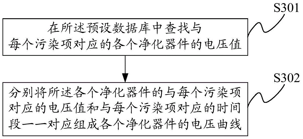 Air purifier control method and device