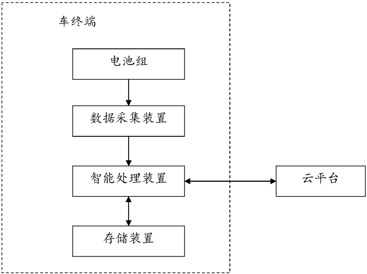 Management system and method of battery