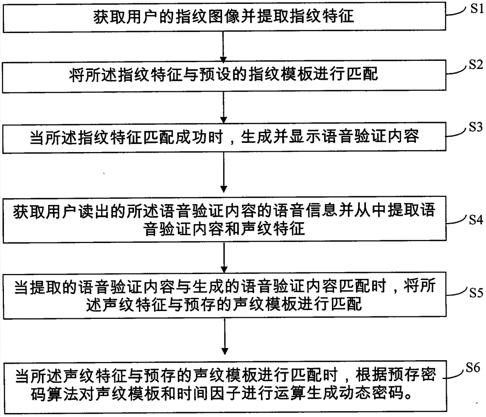 Dynamic cipher generation method for electronic equipment for fingerprint and voice recognition