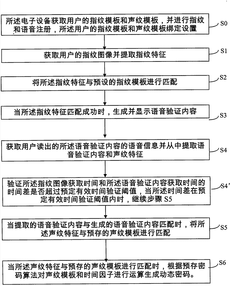 Dynamic cipher generation method for electronic equipment for fingerprint and voice recognition