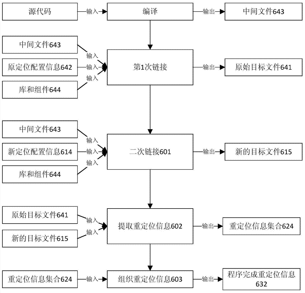 A method of extracting and organizing arm program relocation information