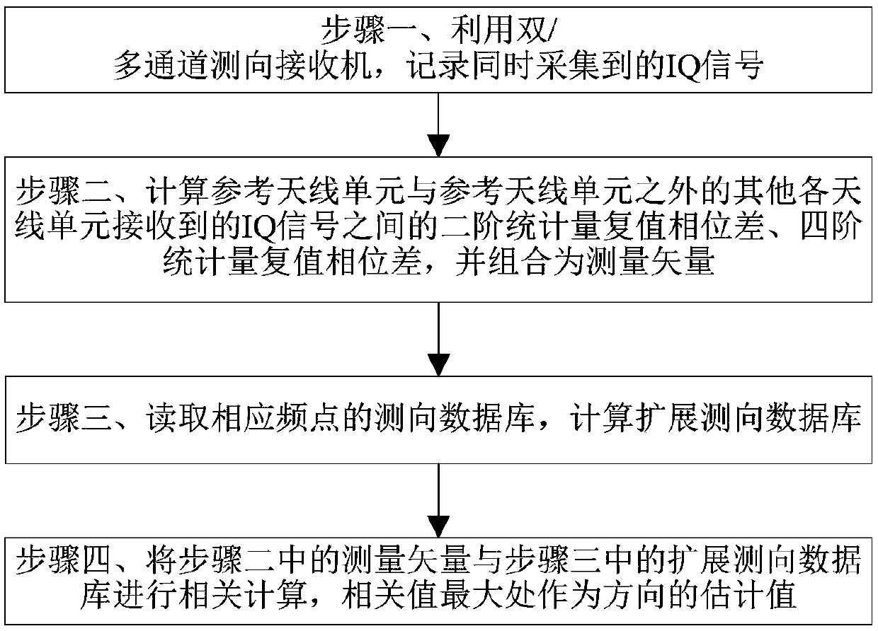 Virtual aperture expansion related interferometer direction finding method