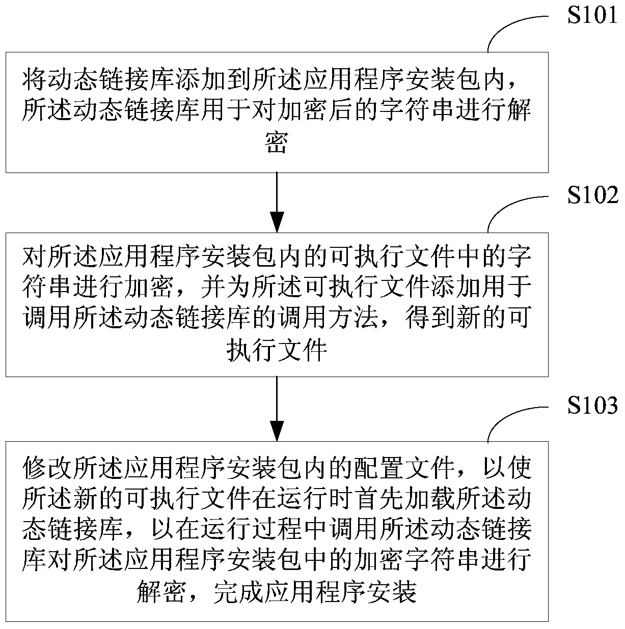 Data protection method and device for application installation package