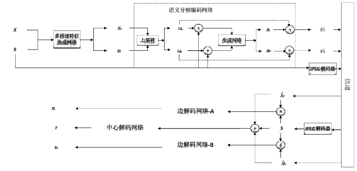 Semantic segmentation combined multi-description coding method and system