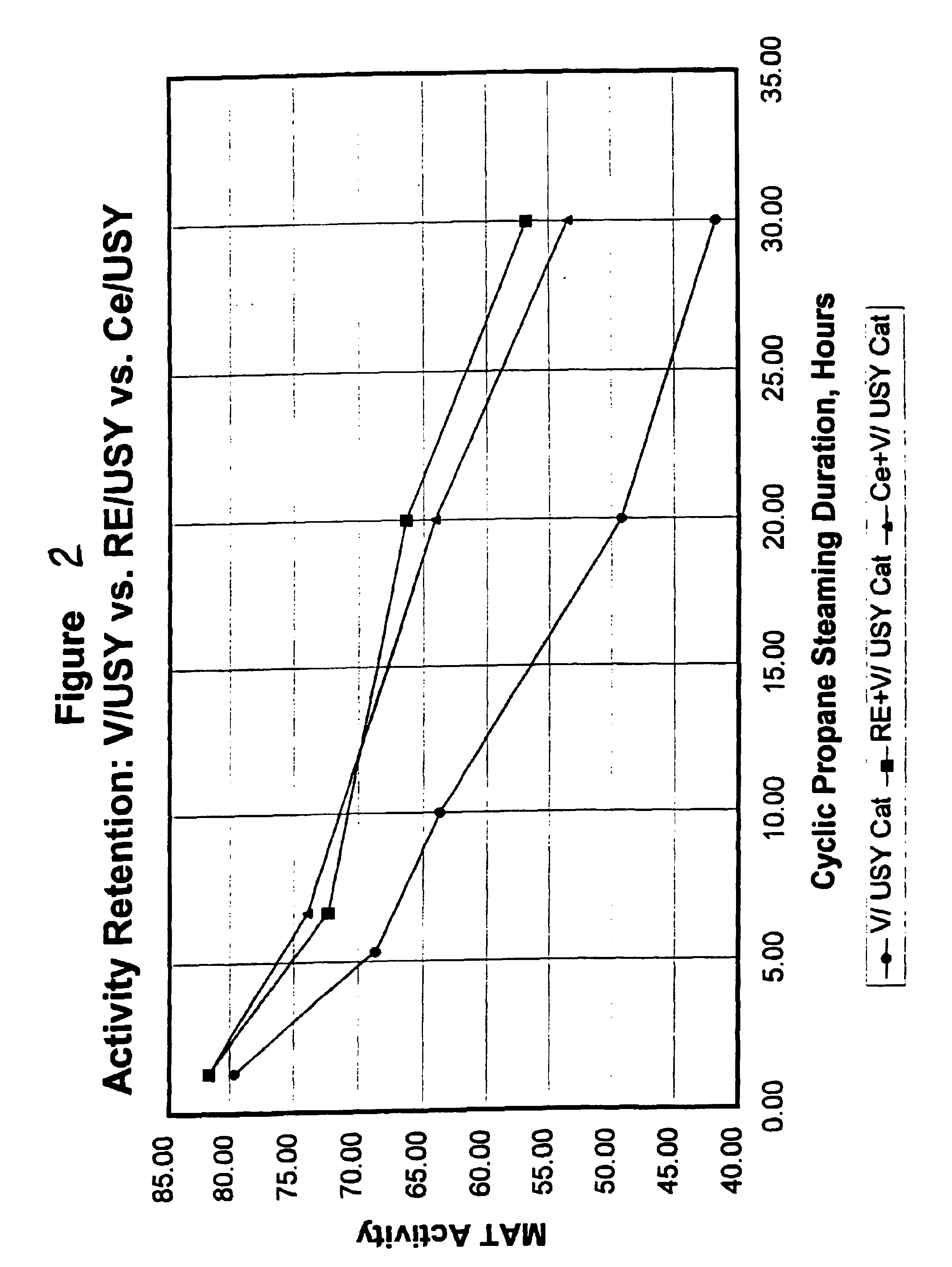 Gasoline sulfur reduction in fluid catalytic cracking