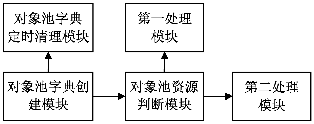 Method and system for realizing flash player resource loading by using object pool