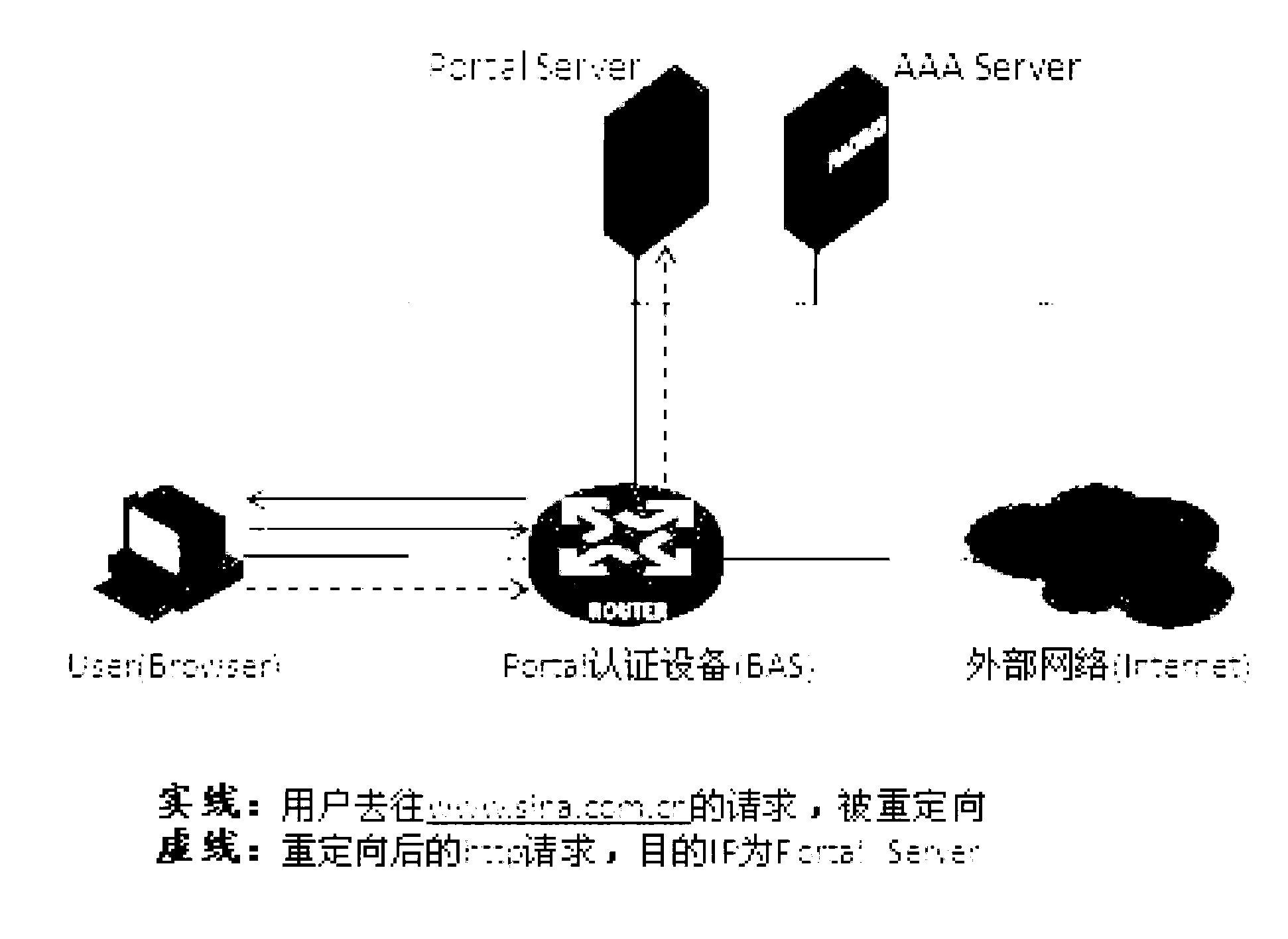 Method for realizing Portal authentication server attack prevention and broadband access server