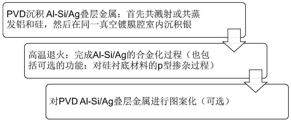 Metallization method and solar cell