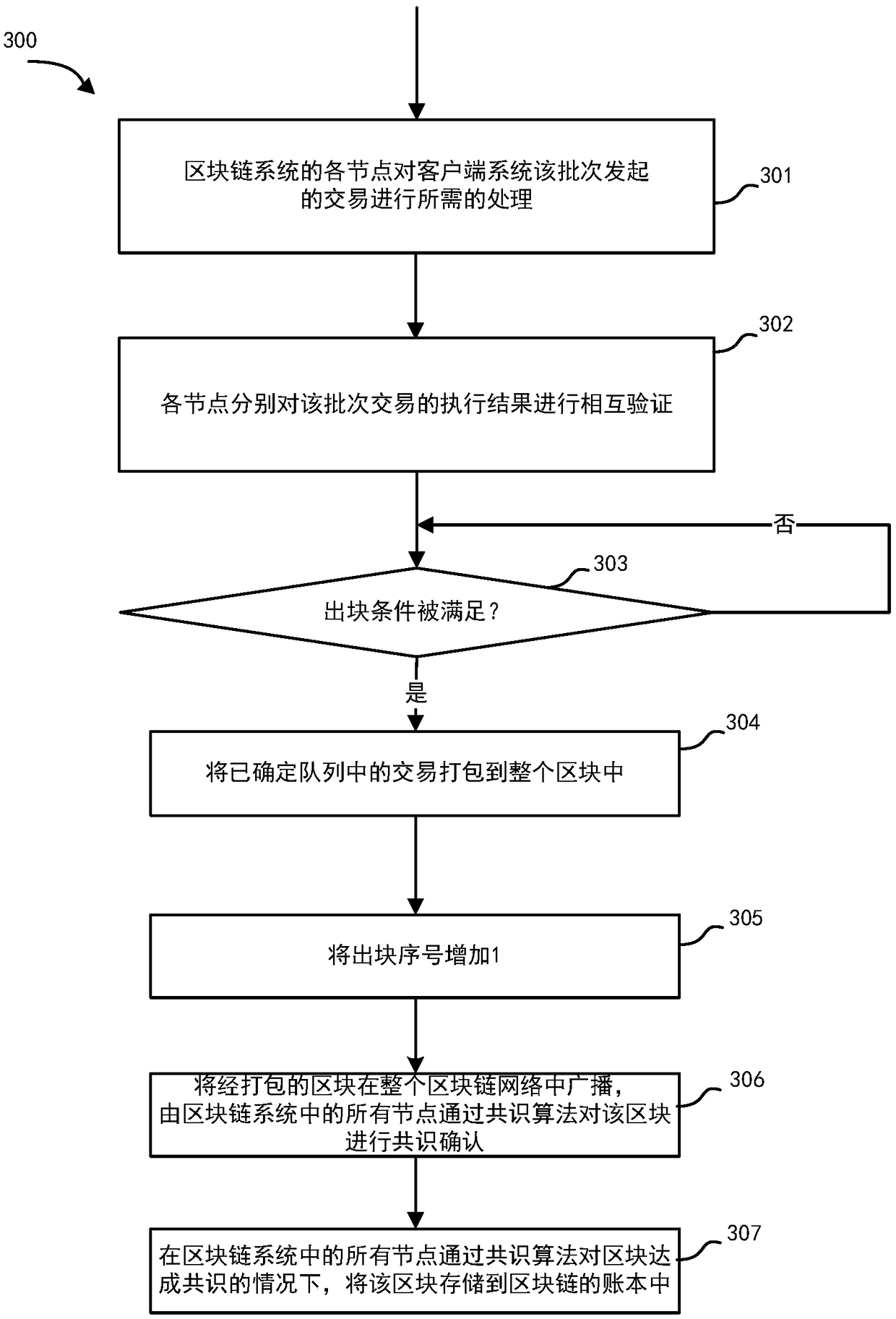 Transaction processing method and device based on block chain