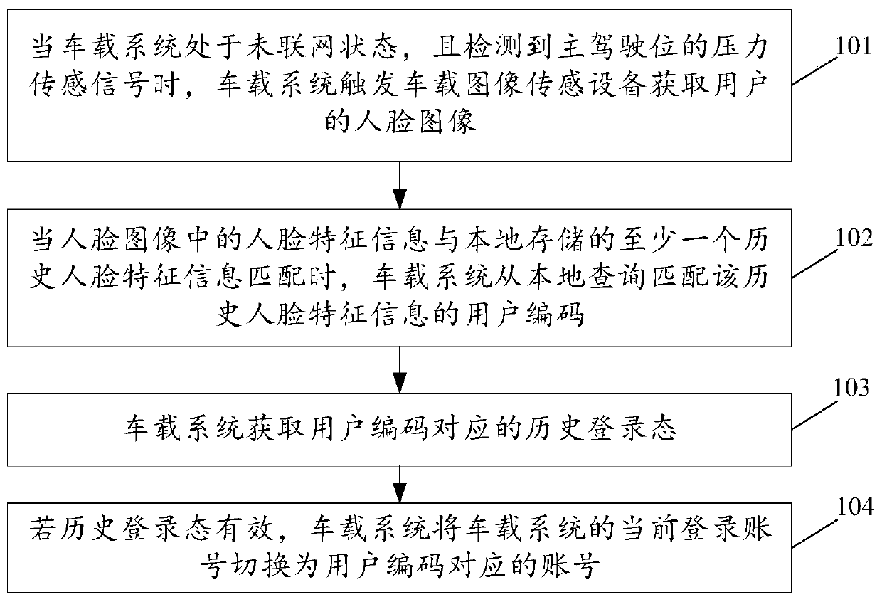 Account switching method of vehicle-mounted system, vehicle-mounted system and vehicle