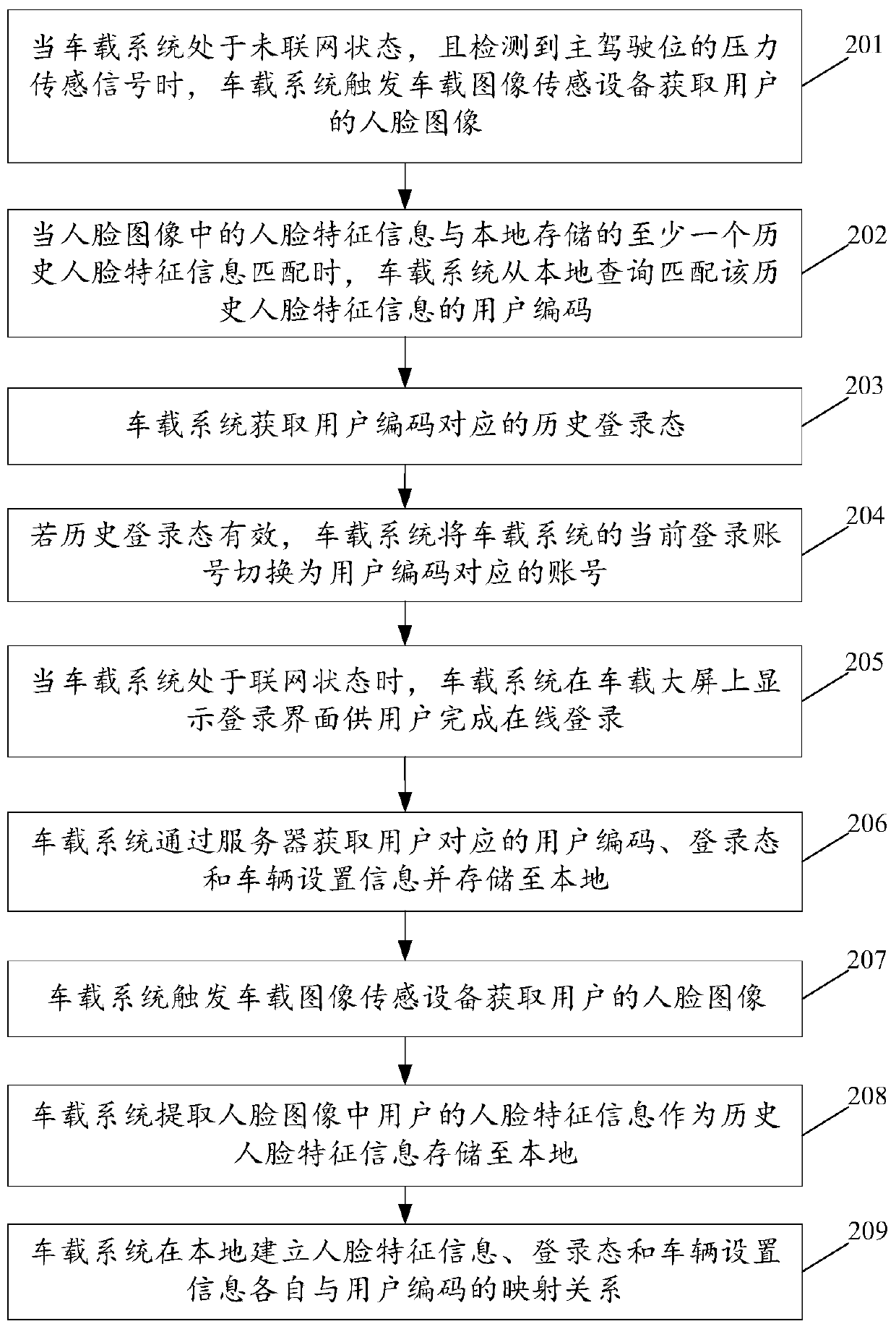 Account switching method of vehicle-mounted system, vehicle-mounted system and vehicle