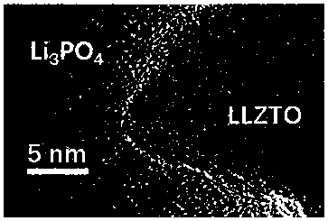 Lithium-lanthanum-zirconium oxide-based solid electrolyte material capable of inhibiting lithium dendrites, and preparation method and application thereof
