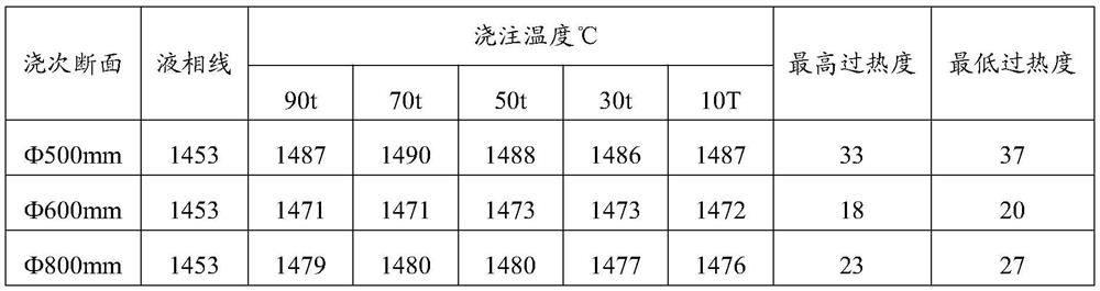 A method for producing high-carbon manganese-chromium steel from large-section continuous casting round billets