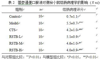 Traditional Chinese medicine compound preparation for preventing and treating deficiency syndrome constipation and preparation process thereof