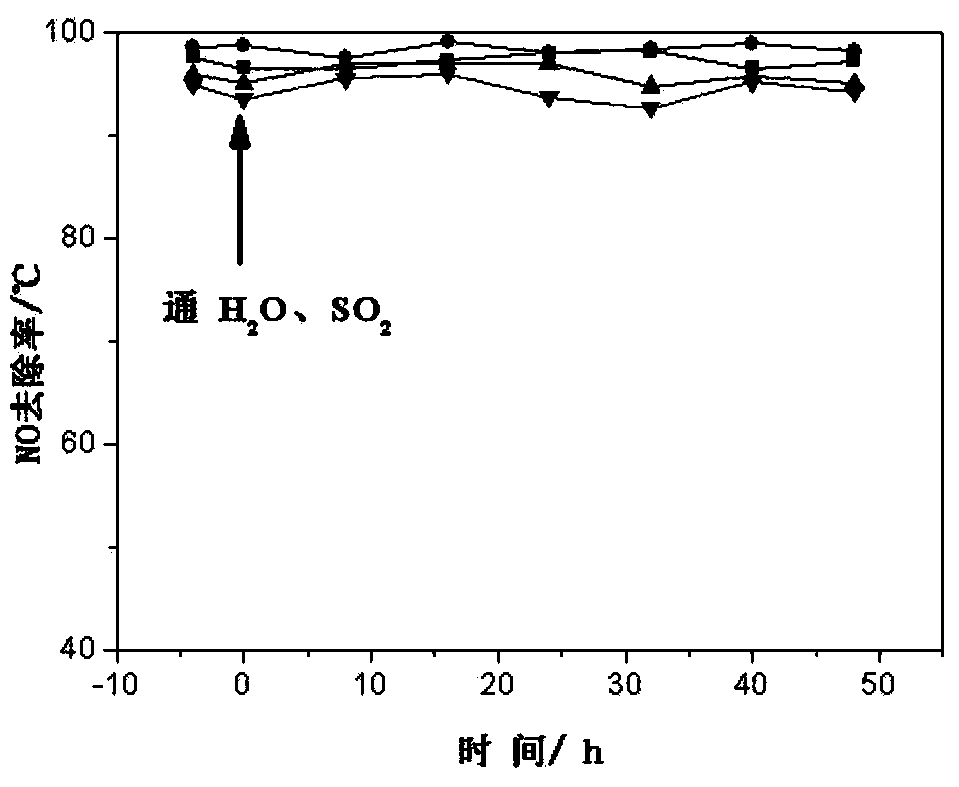 A composite metal sulfate system flue-gas-denitration catalyst and a preparation method thereof
