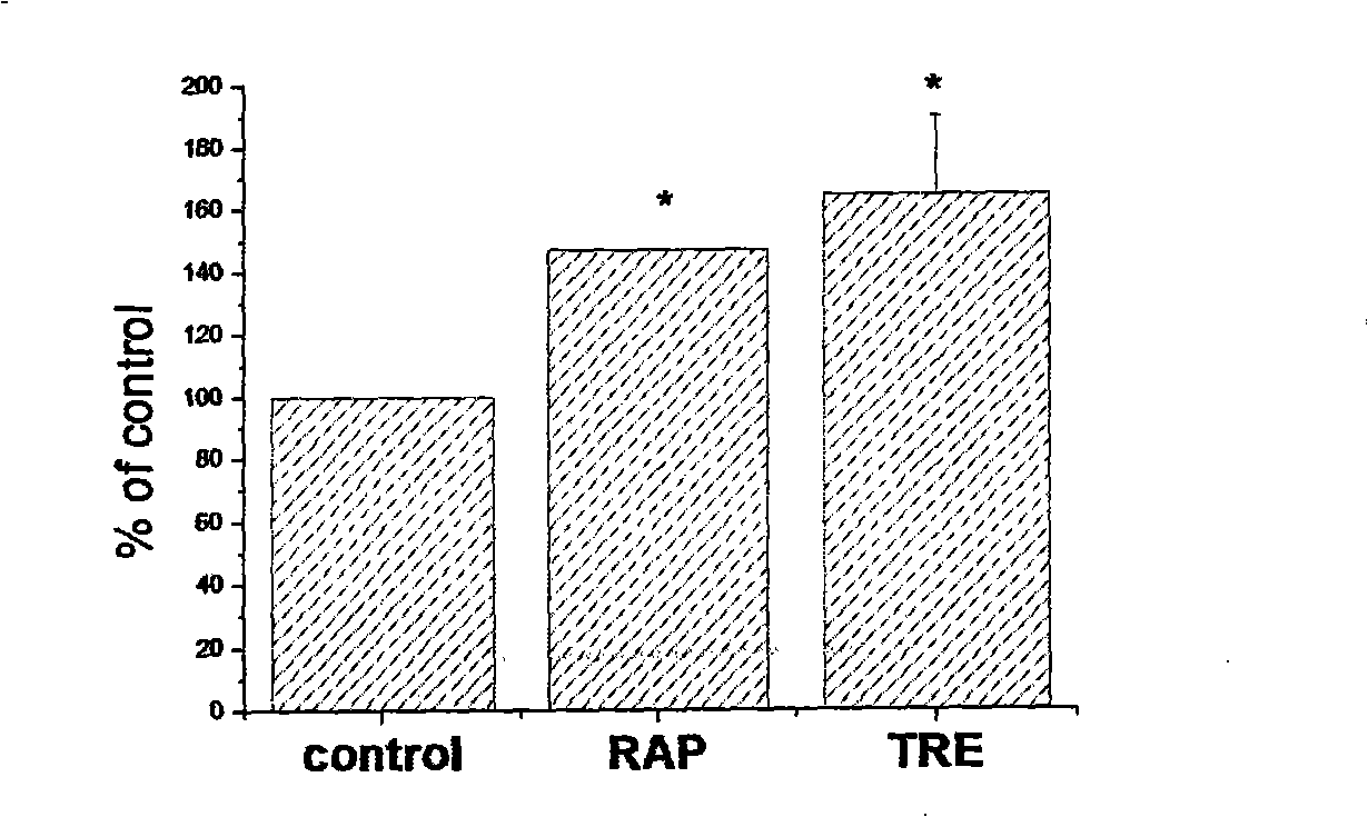 Method for enhance transport capability of gene mediated by non-viral vector