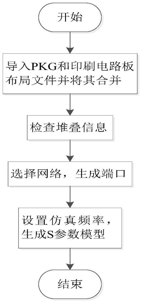 Vehicle chip DDR simulation method