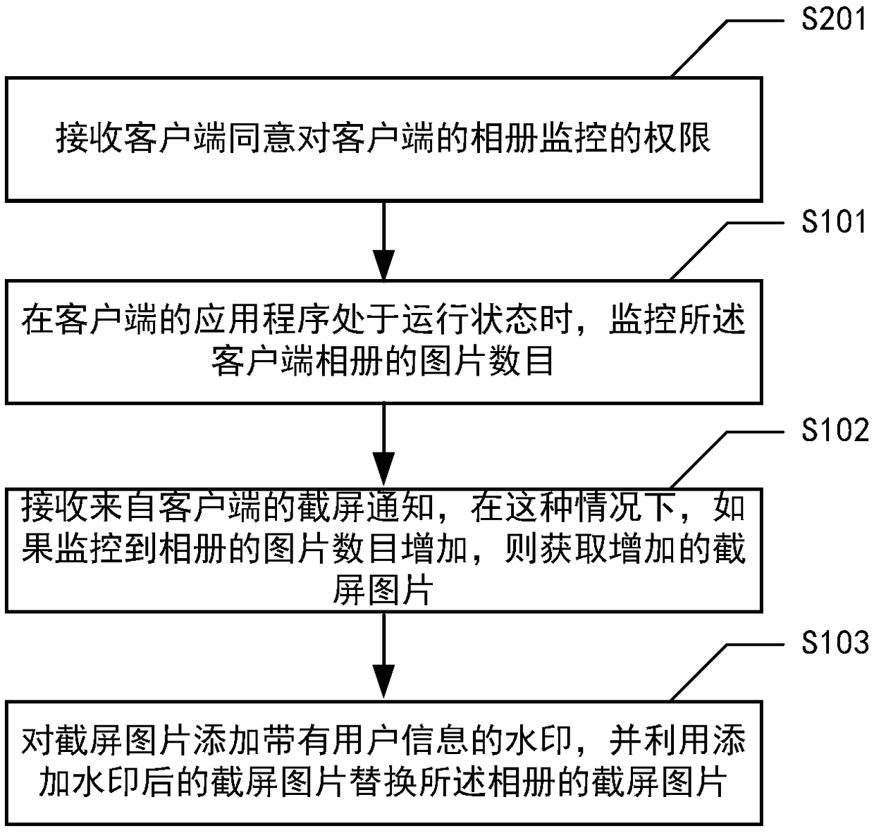 Secure implementation method and device for screen capture on client data and medium