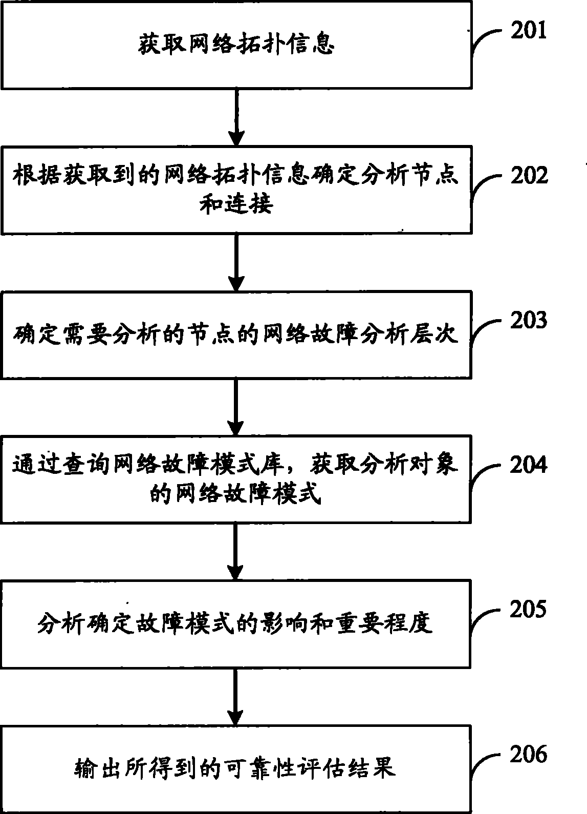 Method, device and system for evaluating network reliability