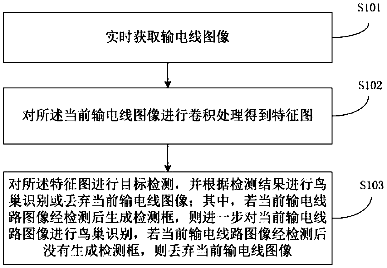 Bird nest identification method and system for power transmission line tower, and storage medium