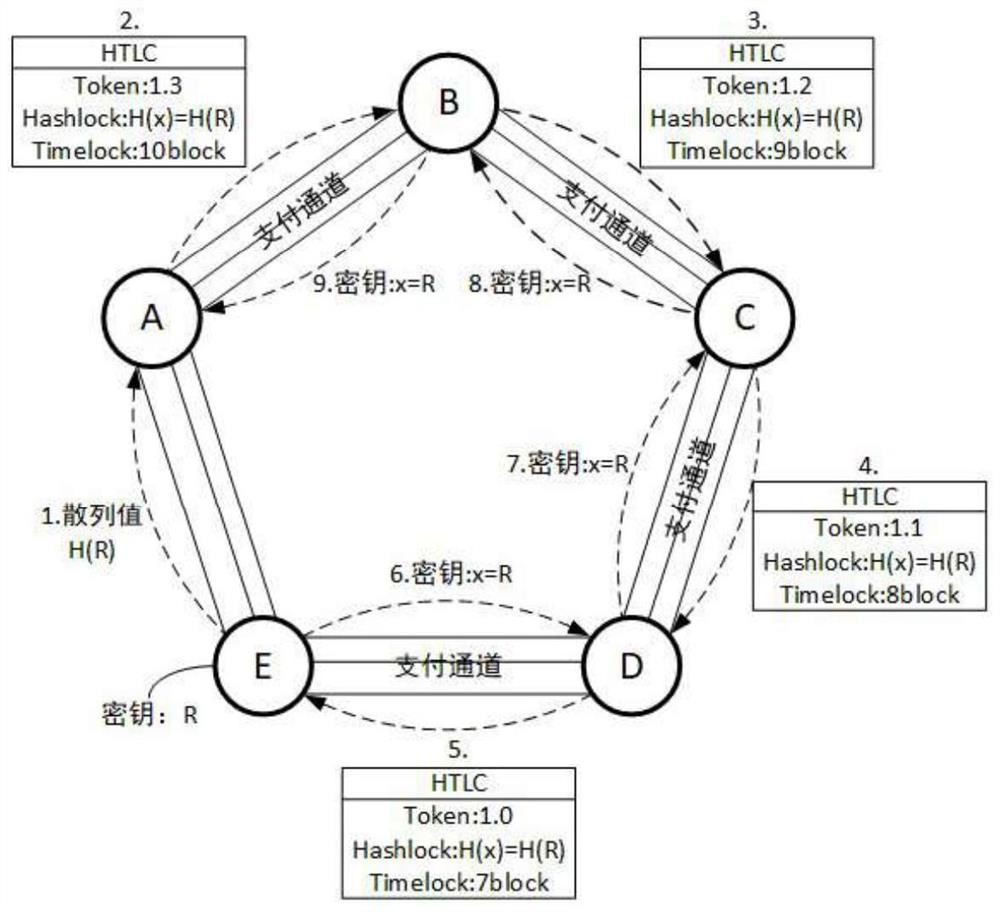 Blockchain efficient management architecture based on cross-chain technology and working method thereof