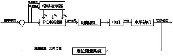 Direction adjustment control method and system for horizontal drilling machine