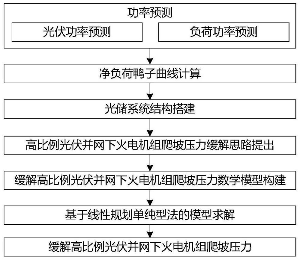 A method for alleviating climbing pressure of thermal power units under high-proportion photovoltaic grid connection