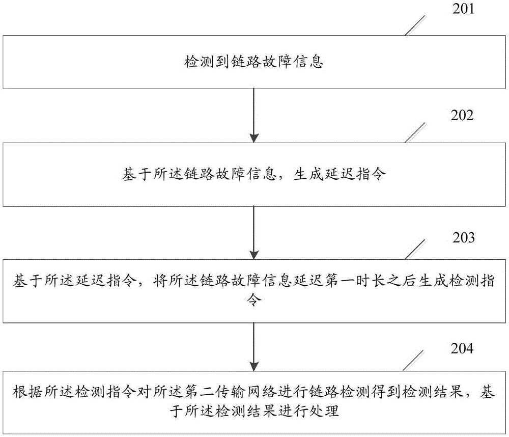 Fault processing method, network device and system
