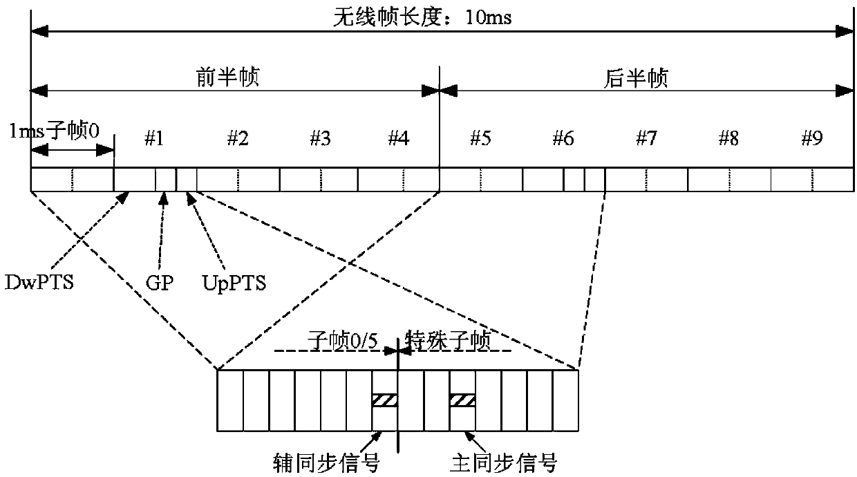 TD-LTE (Time Division-Long Term Evolution) frequency offset estimation method for relay system