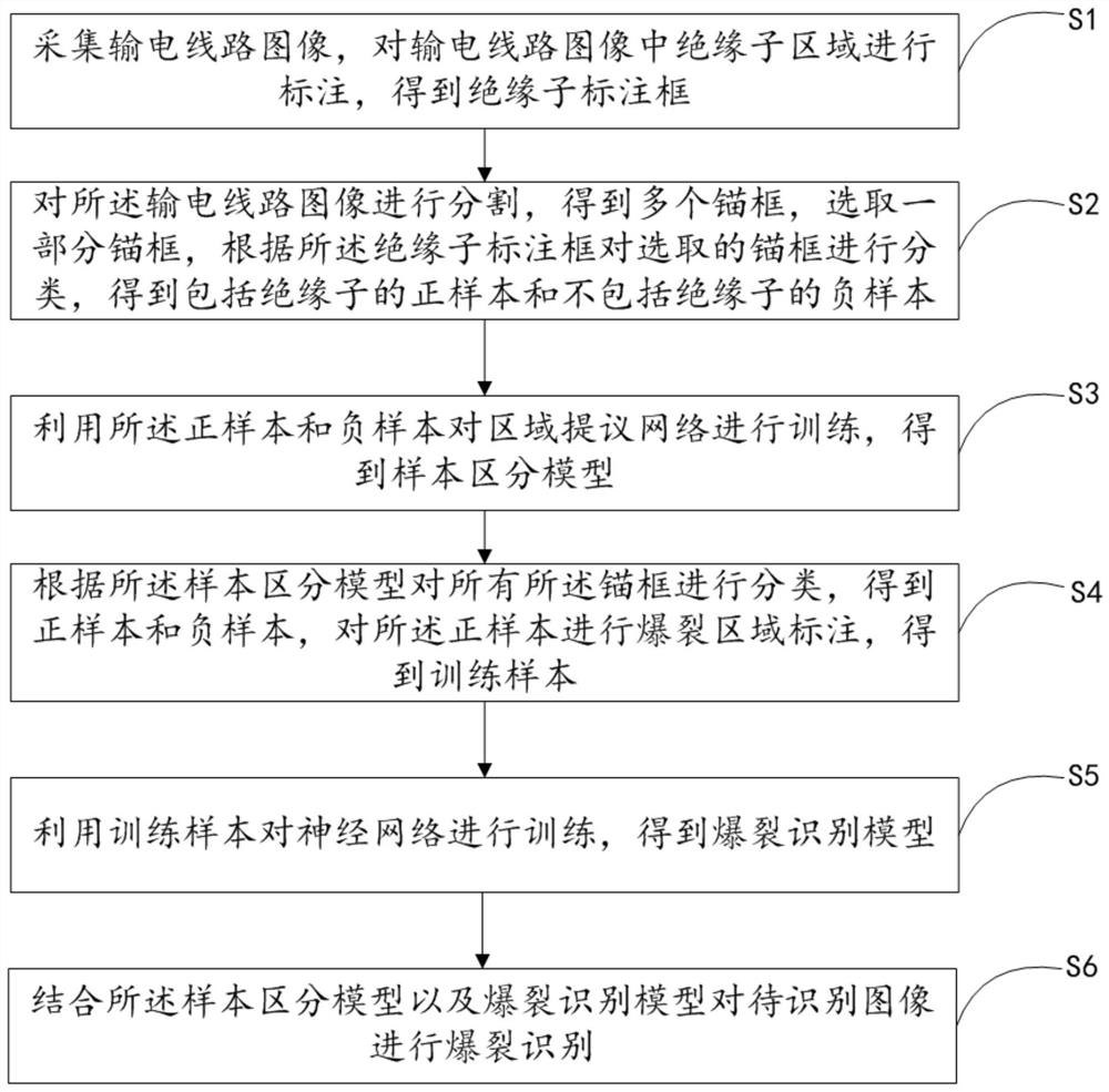 Power transmission line insulator burst identification method and device