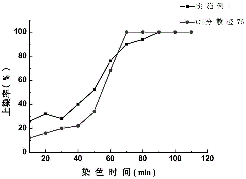 A kind of environment-friendly high washing disperse orange dye composition and its application