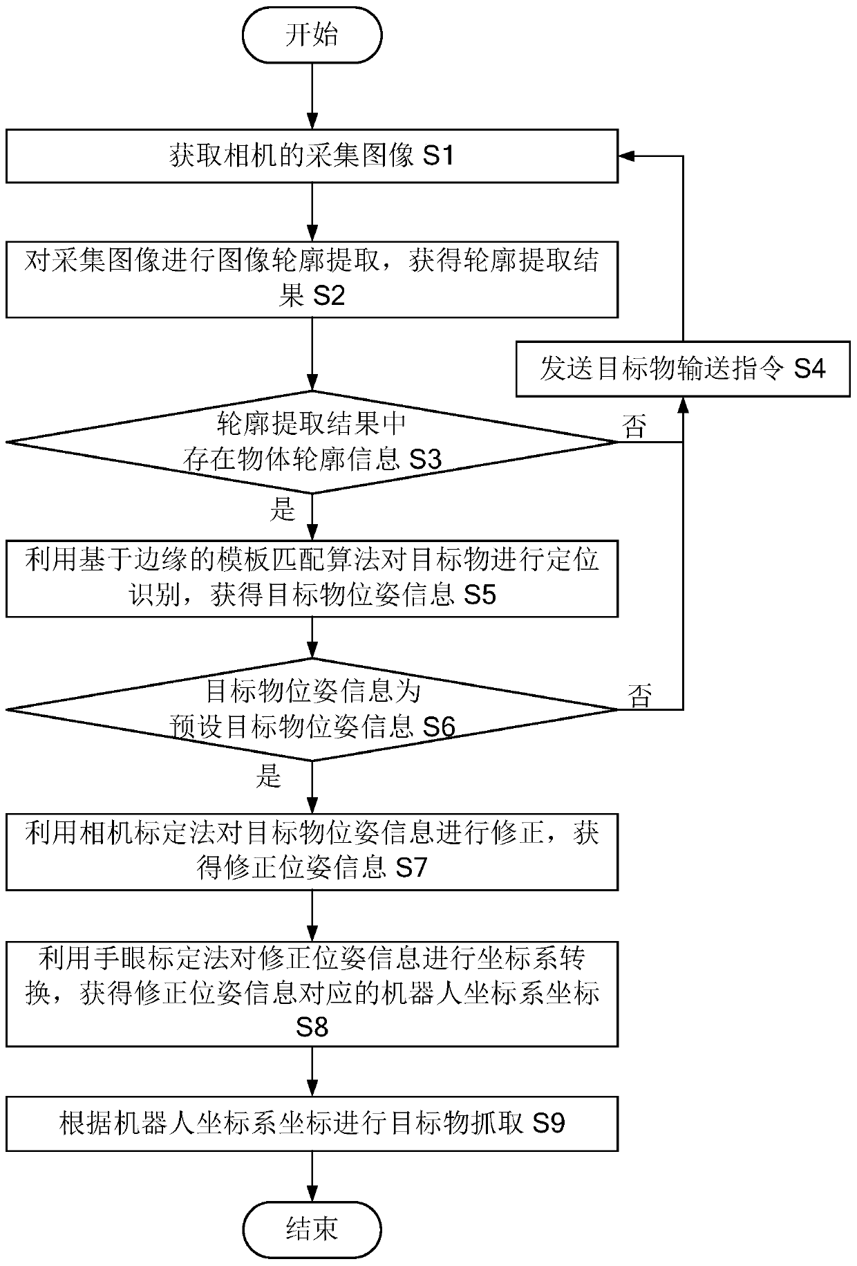 Industrial robot visual recognition positioning grabbing method, computer device and computer readable storage medium