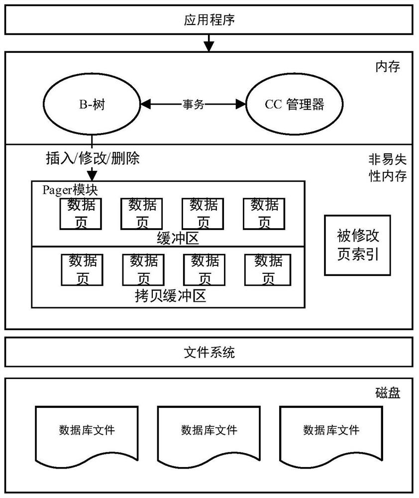 A non-volatile memory buffer design method for sqlite database