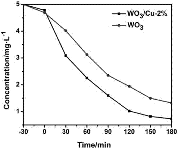 One-step process for preparing copper-doped tungsten trioxide composite nano-fiber material