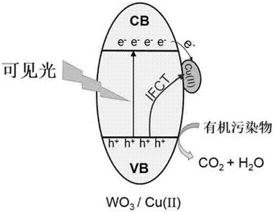 One-step process for preparing copper-doped tungsten trioxide composite nano-fiber material