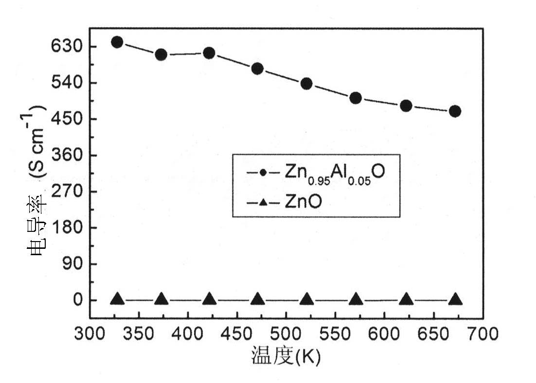 Aluminum-doped zinc oxide-based thermoelectric material and preparation method thereof