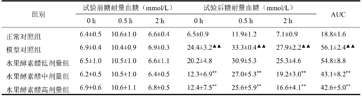 Application of Chilu fruit enzyme vinegar to preparation of functional foods for assisting in reducing blood sugar