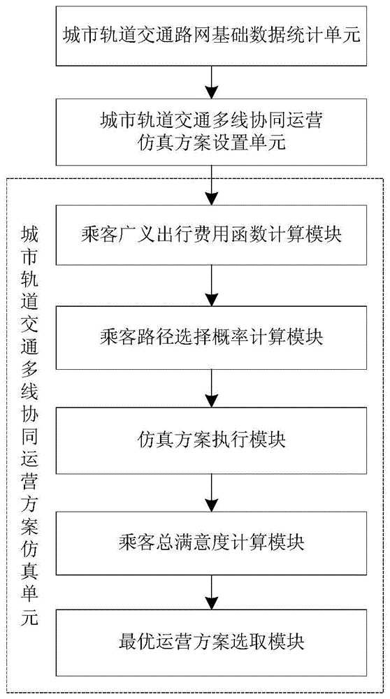 Method and system for optimizing multi-line collaborative operation scheme of urban rail transit