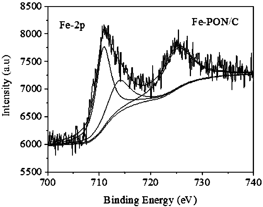 Preparation method of iron-phosphorus oxynitride applied to zinc-air battery and fuel battery