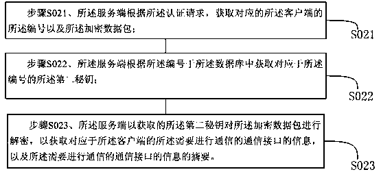 A communication encryption method